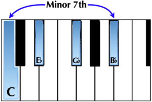 C half diminished 7th chord keyboard