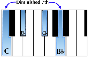 c fully diminished 7th chord keyboard