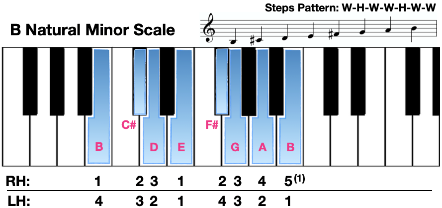 f sharp major scale piano