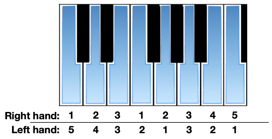 c major fingerings