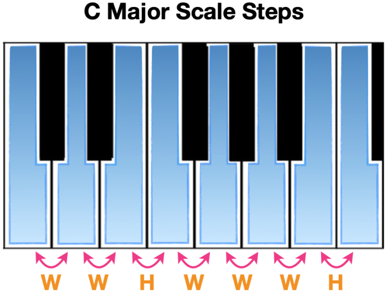 What are Piano Scales? Liberty Park Music
