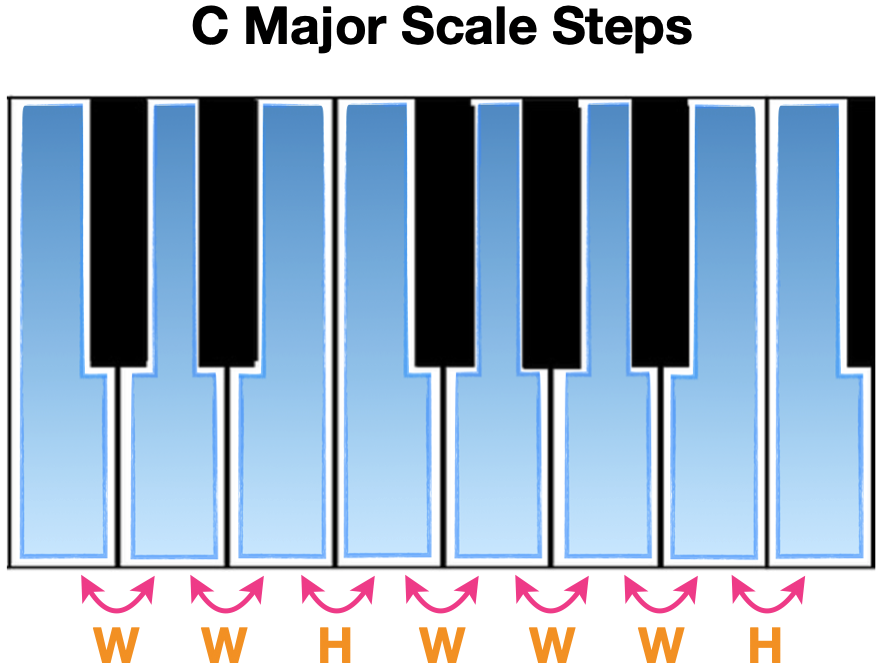 c major scale steps