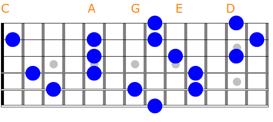 CAGED system guitar