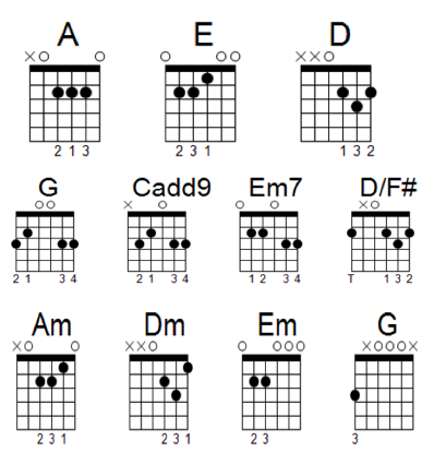 Image result for basic guitar chords