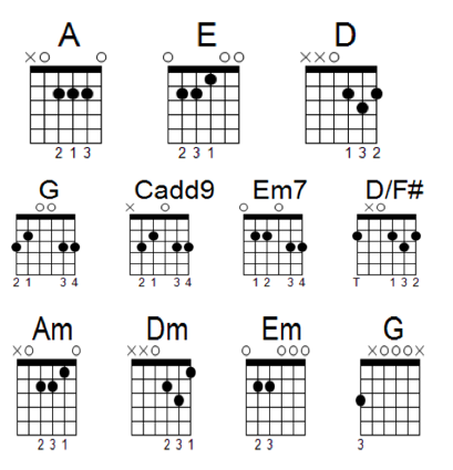 Cadd7 Cadd9 C7 Add 7 Guitar Chord TUABJ