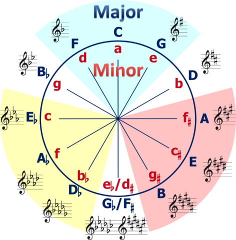 Understanding the Circle of Fifths: The Clock of Key Signatures