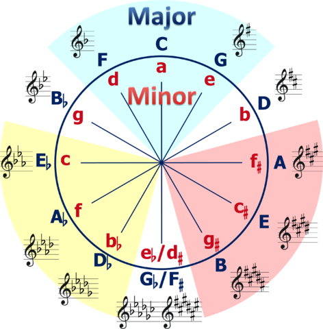 Circle Of Fifths Wall Chart