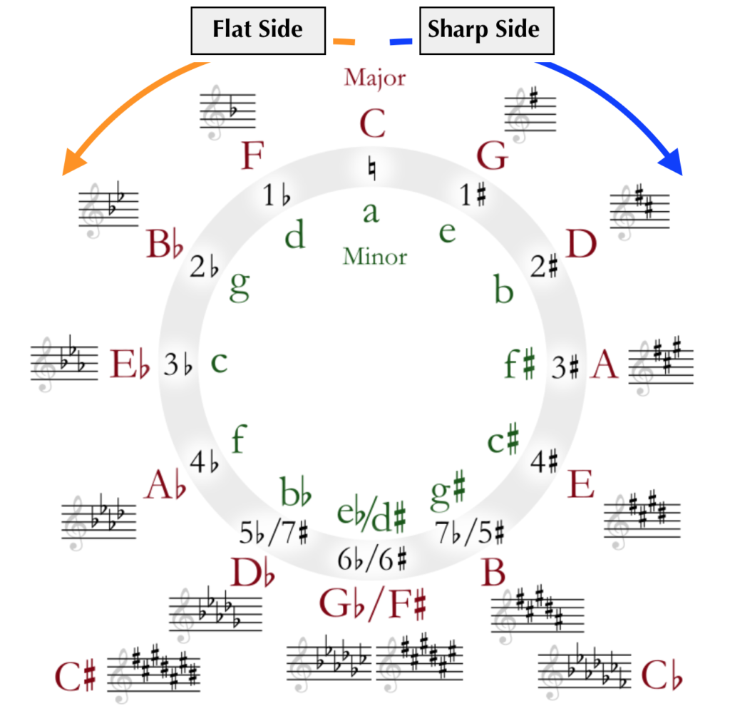 circle of 5ths