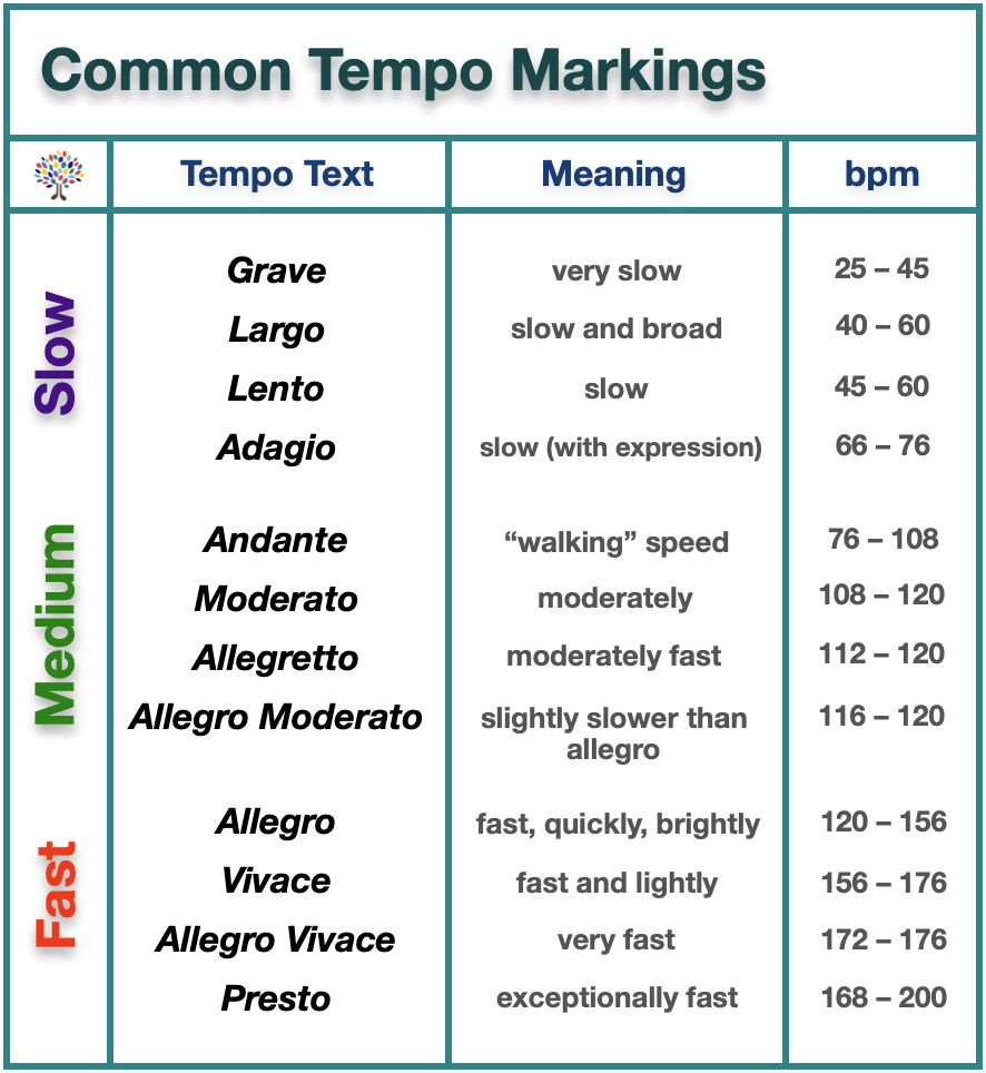 tempo markings