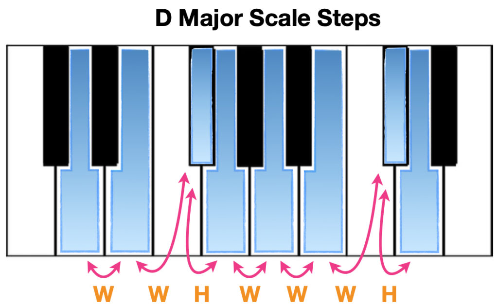 d major scale steps