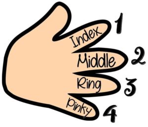 Fingering chart for guitar