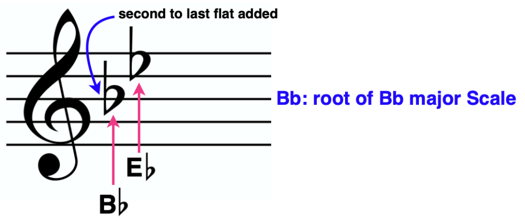 how to know Bb key signature