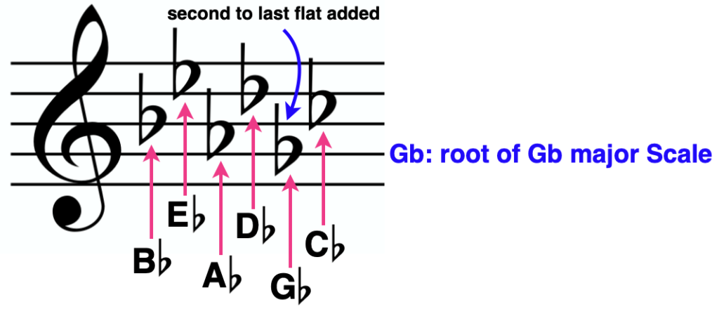how to know Gb key signature