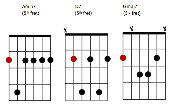 G major using the Minor 7 shape off the E string and Dominant 7 off the A string.