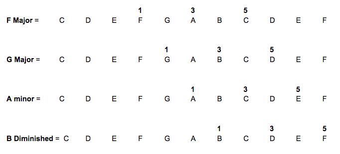 F Major, G Major, A Minor and B Diminished arpeggios