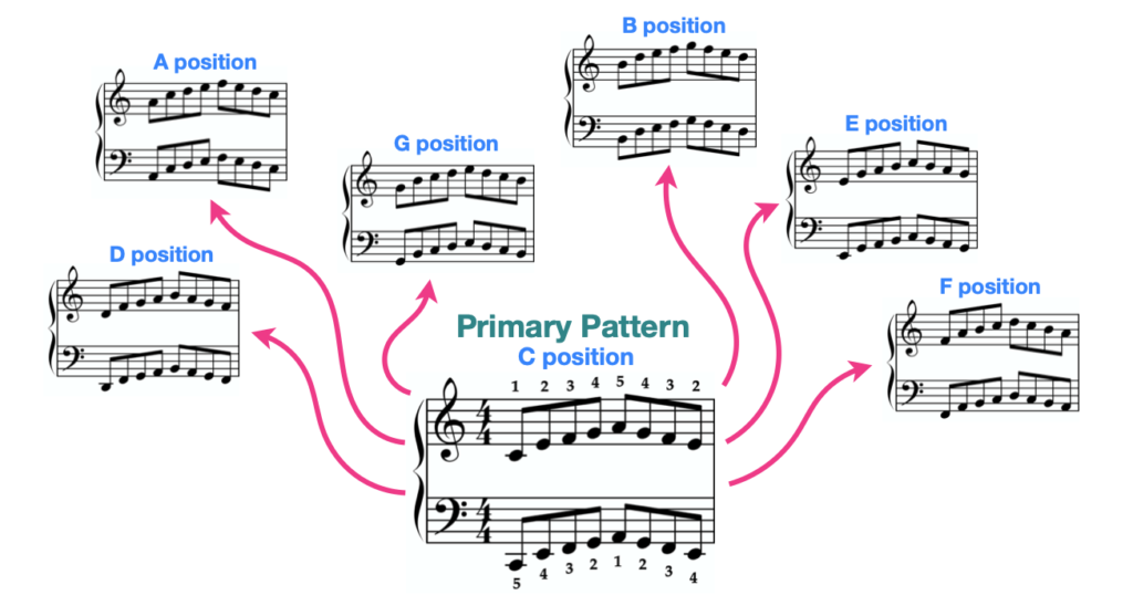 Jazz Hanon No. 5 – Play/Rest Approach LEVEL 2 (+ 2 Play Along Tracks) –  Sound of Emotions – Learn Piano online with David Magyel