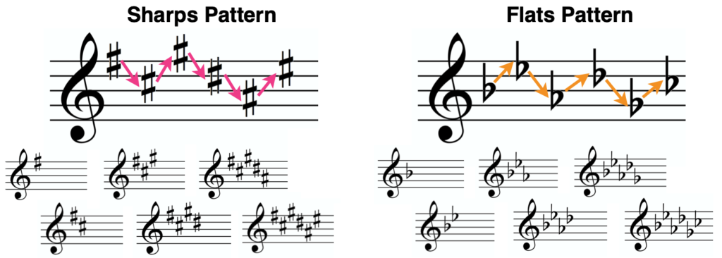 how do you make key signatures?