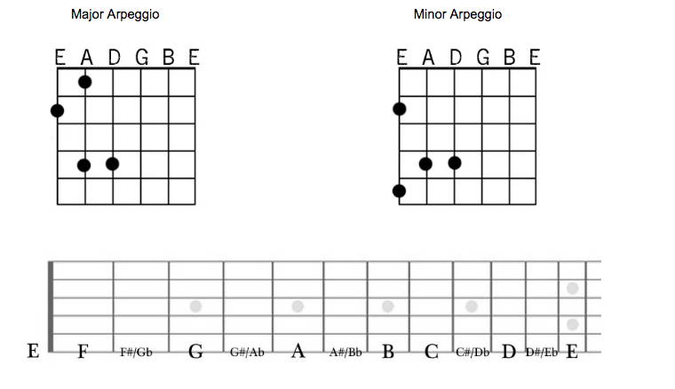 Major vs. Minor Arpeggios