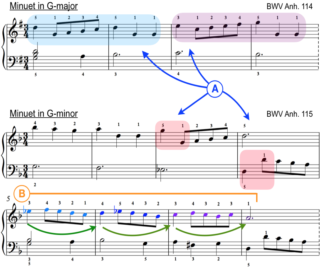 Minuet G Major and G Minor BWV Anh. 114-115 Bach