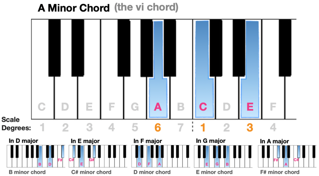 piano chord notes