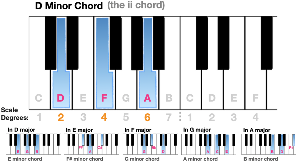 piano chord notes
