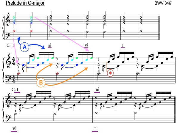 Prelude in C Major BWV 846 Bach 