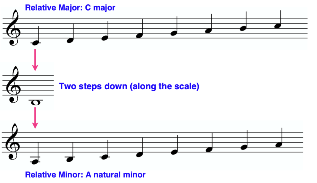relative major and minor C and A