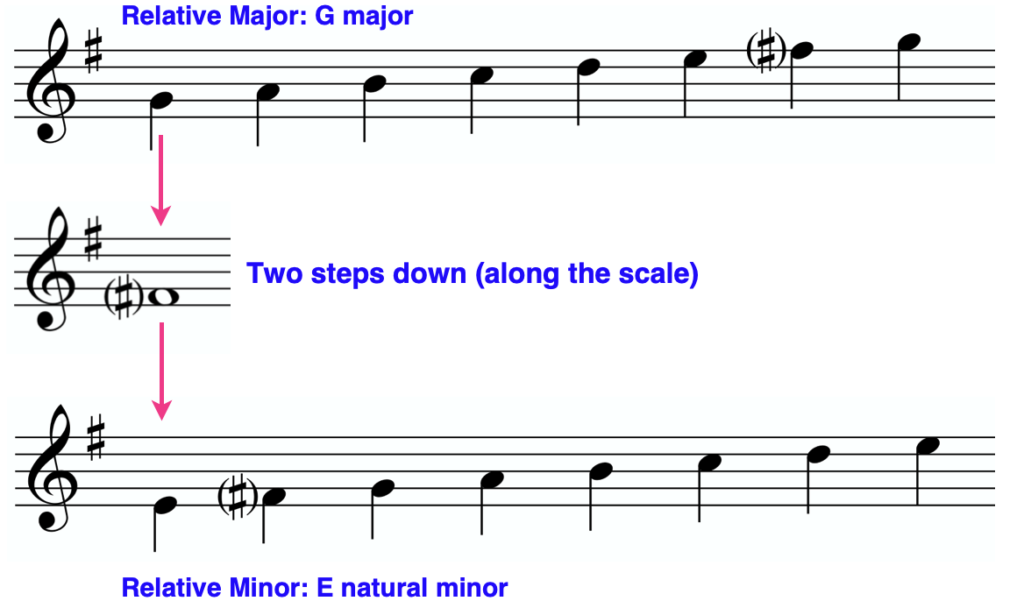 how to find relative major and minor G and E