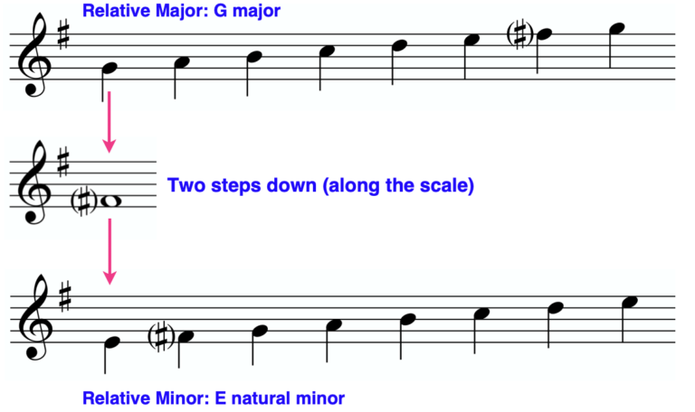What are Key Signatures? | Liberty Park Music