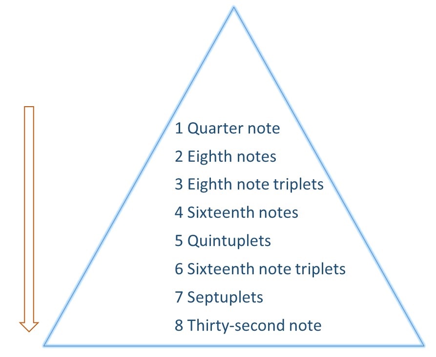 Rhythm pyramid practice Rhythm pyramid practice