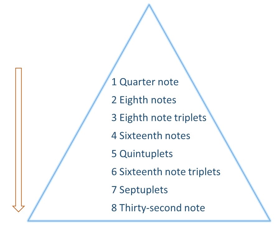 Rhythm pyramid practice