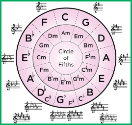 What is the Circle of Fifths?