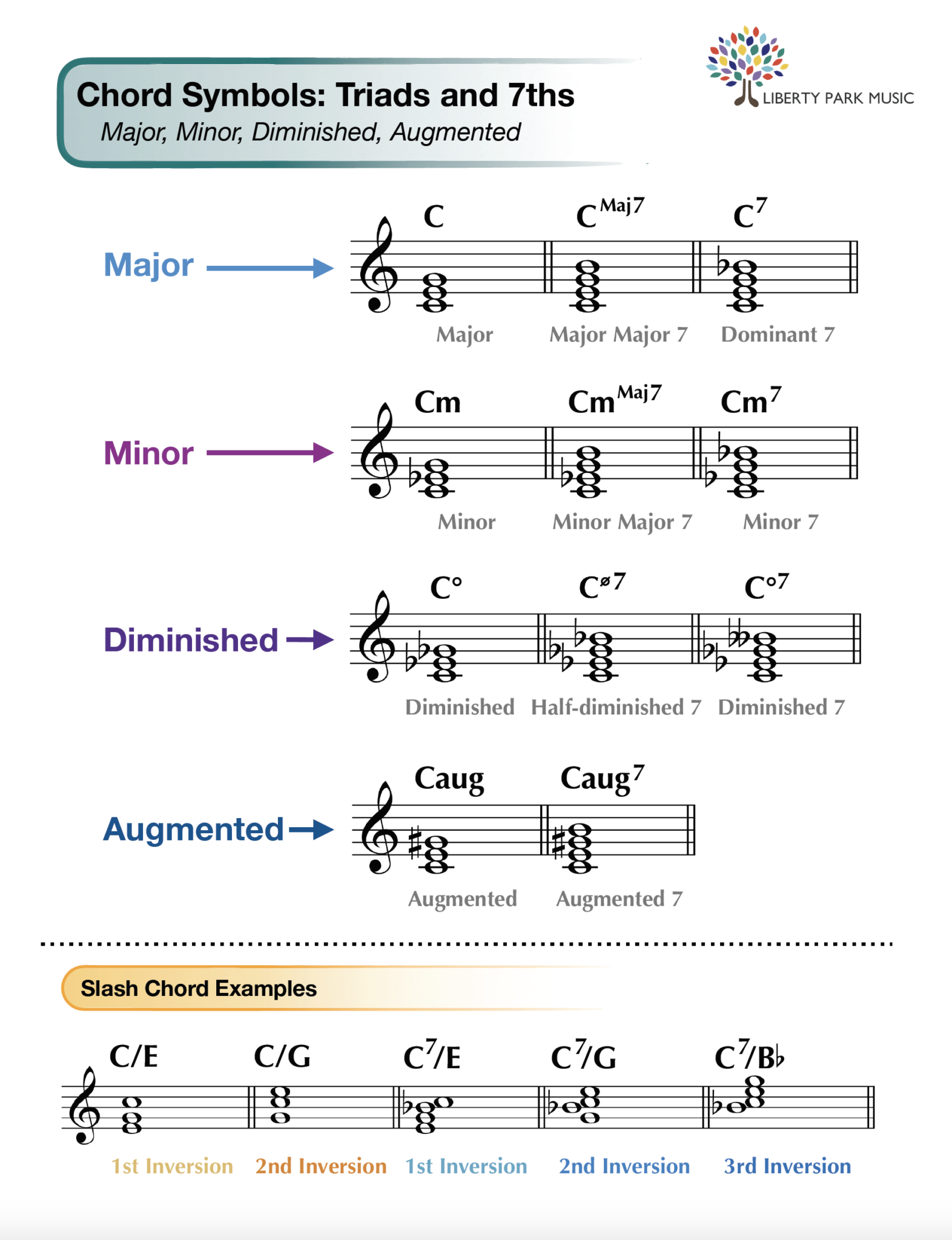 Triads and Seventh Chord Symbols Chart