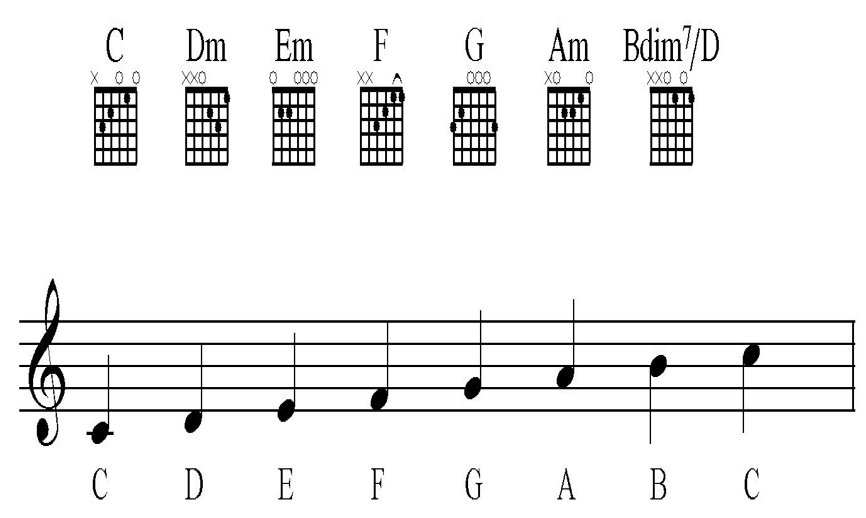 understanding c major first position chord scale