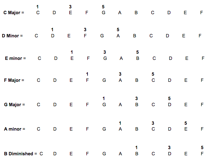 Using Major and Minor Arpeggios to Improvise