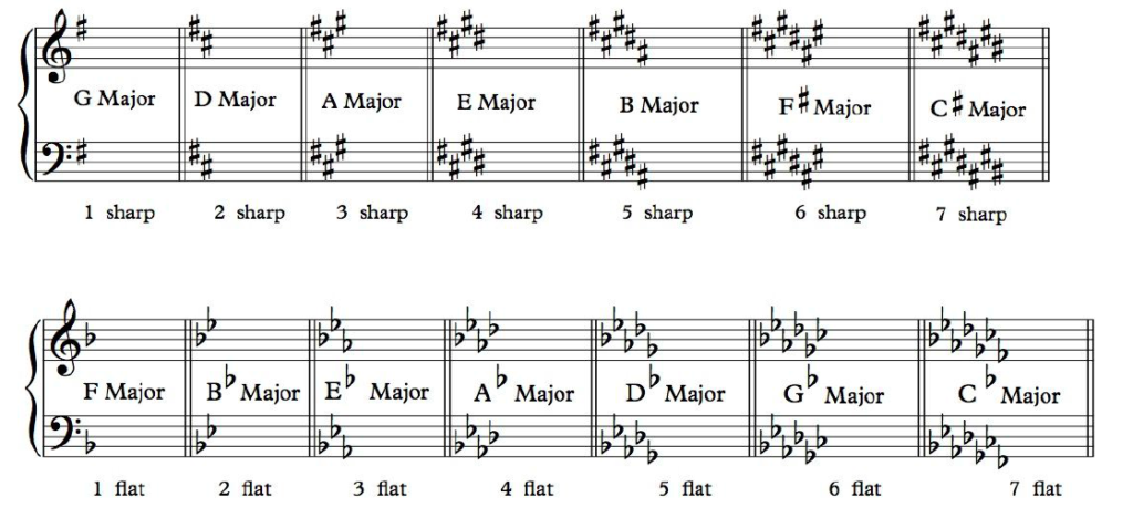 keys in music and theory