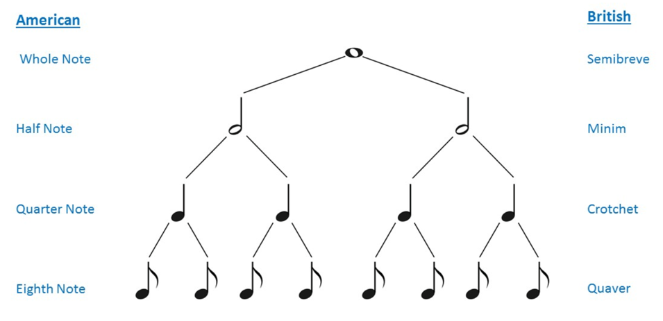 american vs british music terms