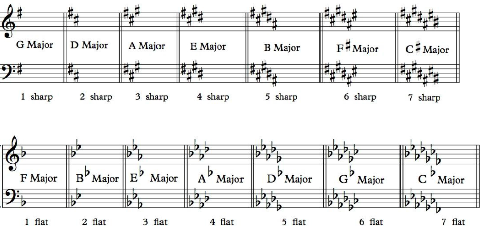 keys in music and theory