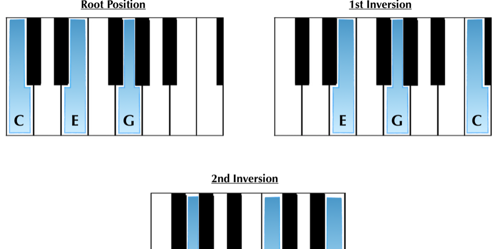 c major chord inversions