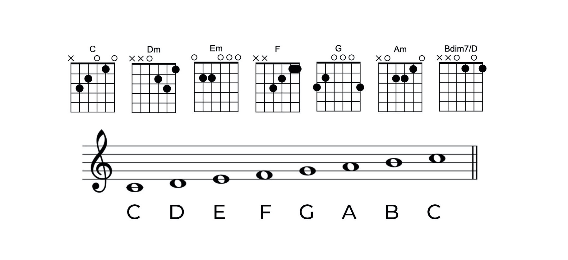 c major chord chart