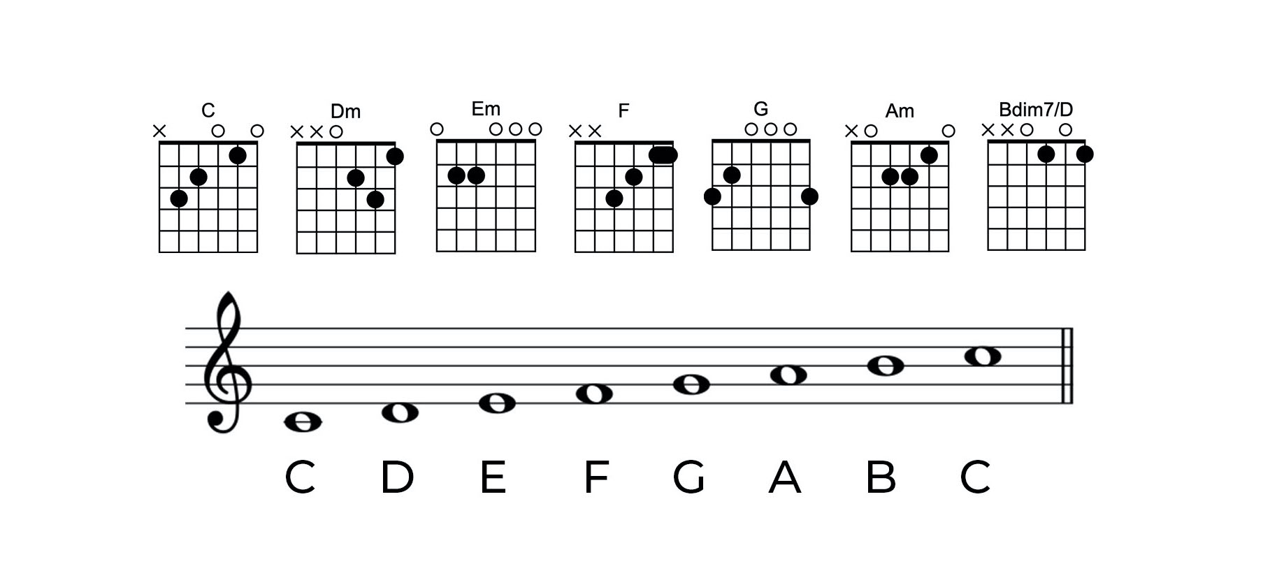 C Major Scale Guitar Chords