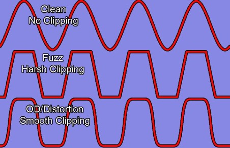 waveforms distortion pedals 