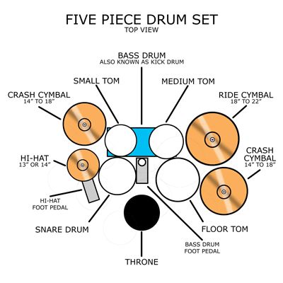 Best 5 Piece Drum Sets You Should Know About 