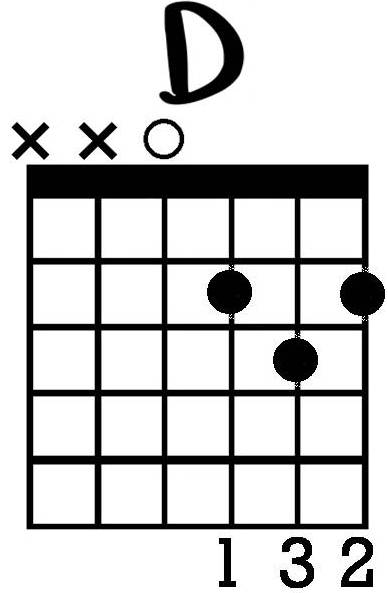 How Do You Read Guitar Chord Charts