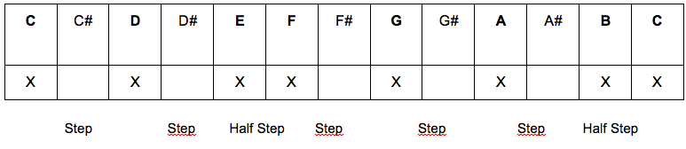 c major half step step half step