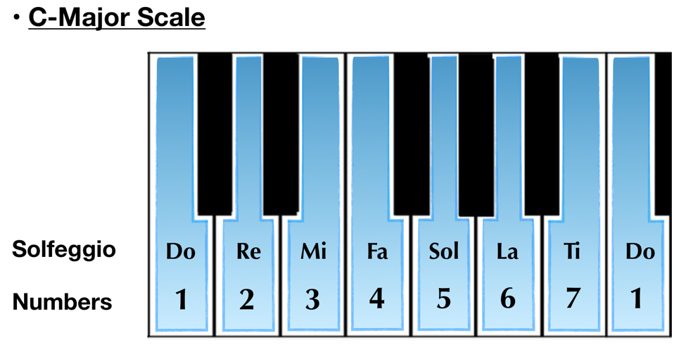 c major scale solfeggio numbers