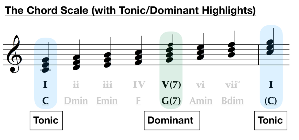 chord scale tonic dominant