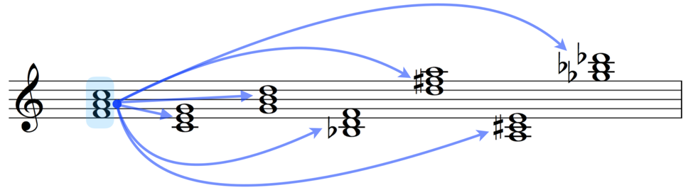 c major relation other chords