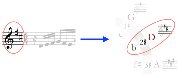 corresponding circle of fifth