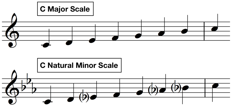 c major scale c natural minor scale